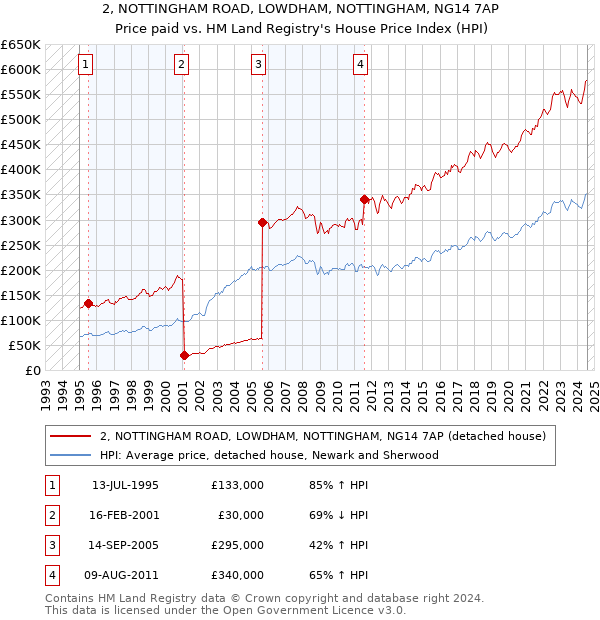 2, NOTTINGHAM ROAD, LOWDHAM, NOTTINGHAM, NG14 7AP: Price paid vs HM Land Registry's House Price Index