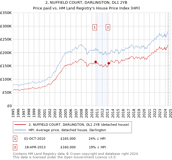 2, NUFFIELD COURT, DARLINGTON, DL1 2YB: Price paid vs HM Land Registry's House Price Index