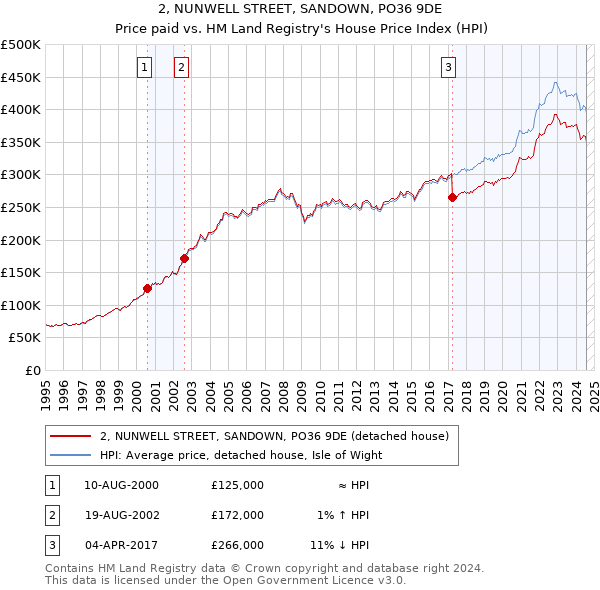 2, NUNWELL STREET, SANDOWN, PO36 9DE: Price paid vs HM Land Registry's House Price Index