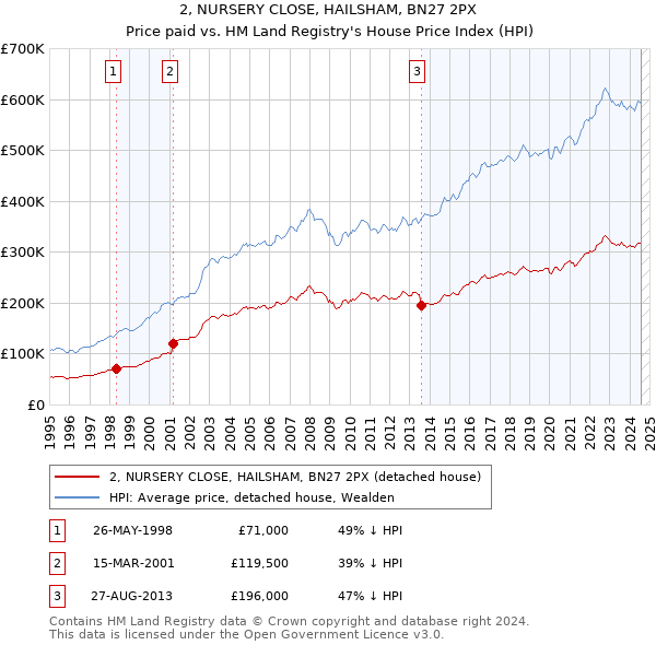 2, NURSERY CLOSE, HAILSHAM, BN27 2PX: Price paid vs HM Land Registry's House Price Index