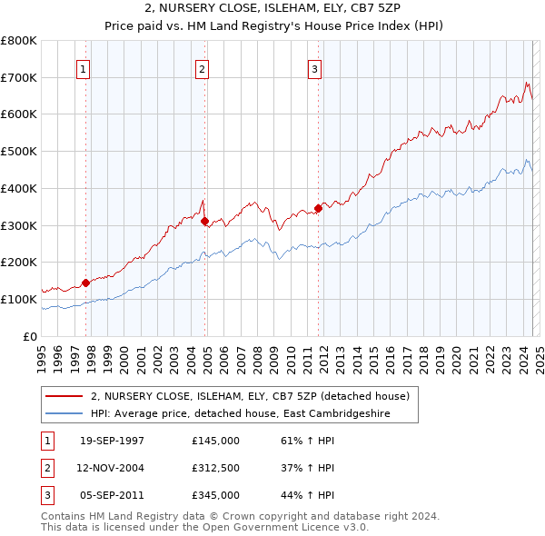 2, NURSERY CLOSE, ISLEHAM, ELY, CB7 5ZP: Price paid vs HM Land Registry's House Price Index