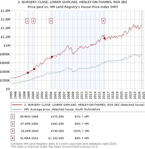 2, NURSERY CLOSE, LOWER SHIPLAKE, HENLEY-ON-THAMES, RG9 3BZ: Price paid vs HM Land Registry's House Price Index