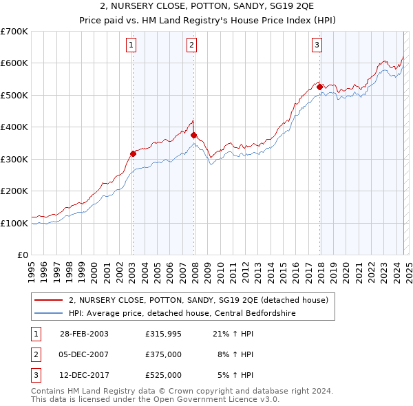 2, NURSERY CLOSE, POTTON, SANDY, SG19 2QE: Price paid vs HM Land Registry's House Price Index