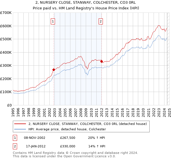 2, NURSERY CLOSE, STANWAY, COLCHESTER, CO3 0RL: Price paid vs HM Land Registry's House Price Index