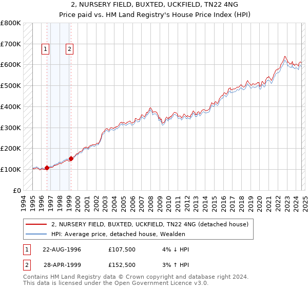 2, NURSERY FIELD, BUXTED, UCKFIELD, TN22 4NG: Price paid vs HM Land Registry's House Price Index