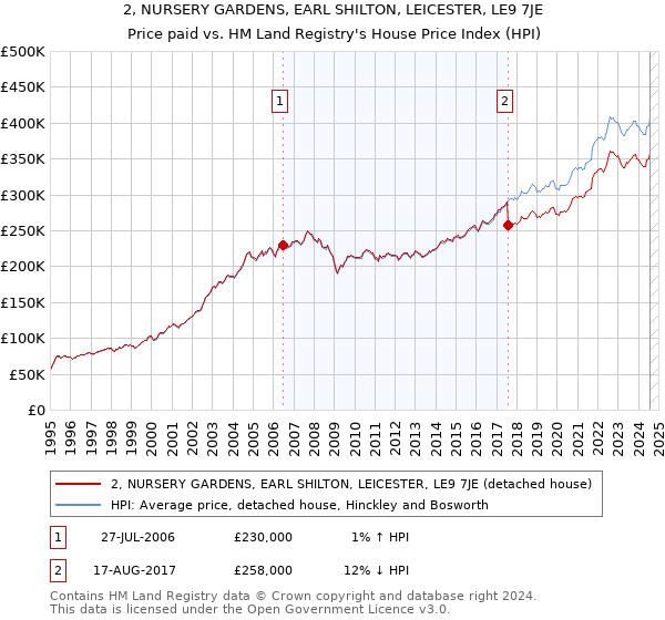 2, NURSERY GARDENS, EARL SHILTON, LEICESTER, LE9 7JE: Price paid vs HM Land Registry's House Price Index