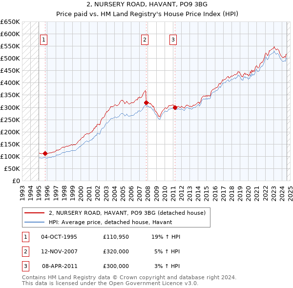 2, NURSERY ROAD, HAVANT, PO9 3BG: Price paid vs HM Land Registry's House Price Index