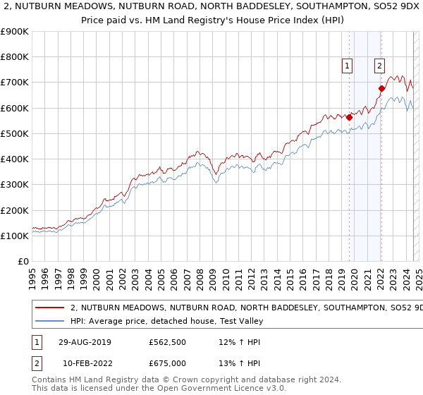 2, NUTBURN MEADOWS, NUTBURN ROAD, NORTH BADDESLEY, SOUTHAMPTON, SO52 9DX: Price paid vs HM Land Registry's House Price Index