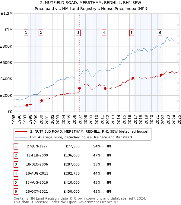 2, NUTFIELD ROAD, MERSTHAM, REDHILL, RH1 3EW: Price paid vs HM Land Registry's House Price Index