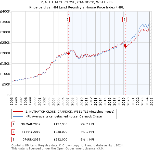 2, NUTHATCH CLOSE, CANNOCK, WS11 7LS: Price paid vs HM Land Registry's House Price Index