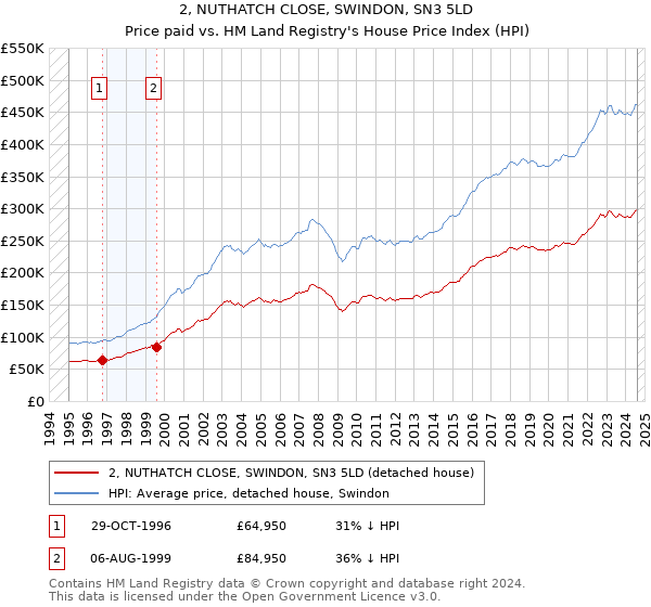 2, NUTHATCH CLOSE, SWINDON, SN3 5LD: Price paid vs HM Land Registry's House Price Index