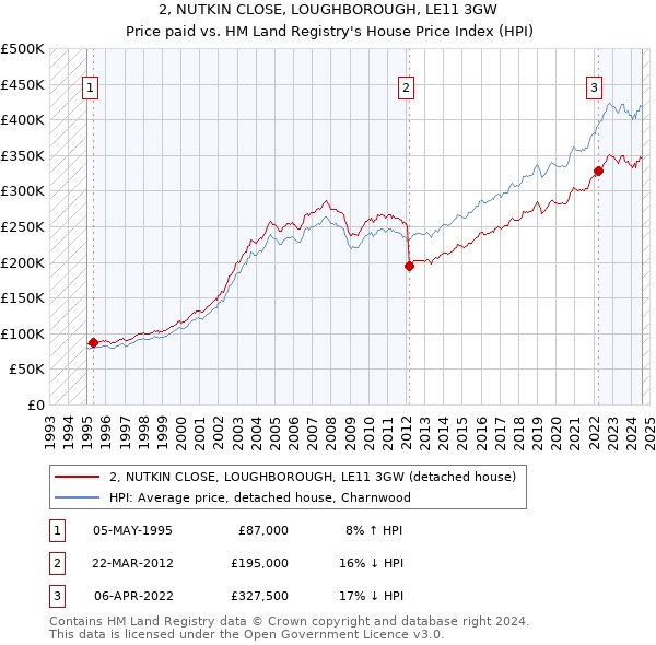 2, NUTKIN CLOSE, LOUGHBOROUGH, LE11 3GW: Price paid vs HM Land Registry's House Price Index