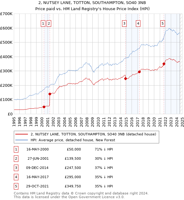 2, NUTSEY LANE, TOTTON, SOUTHAMPTON, SO40 3NB: Price paid vs HM Land Registry's House Price Index