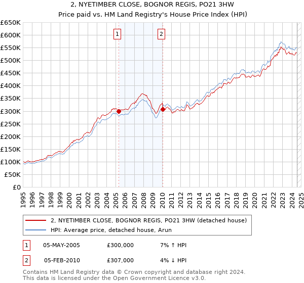 2, NYETIMBER CLOSE, BOGNOR REGIS, PO21 3HW: Price paid vs HM Land Registry's House Price Index