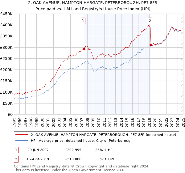 2, OAK AVENUE, HAMPTON HARGATE, PETERBOROUGH, PE7 8FR: Price paid vs HM Land Registry's House Price Index