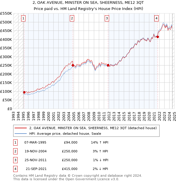 2, OAK AVENUE, MINSTER ON SEA, SHEERNESS, ME12 3QT: Price paid vs HM Land Registry's House Price Index