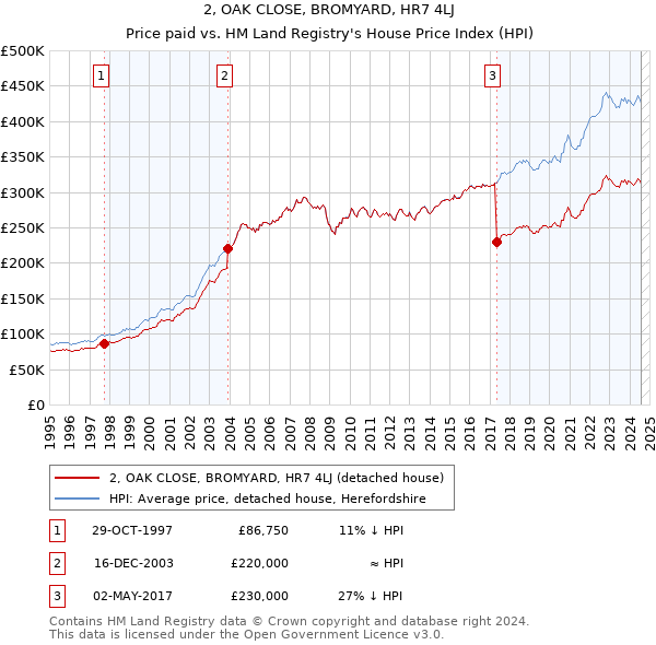 2, OAK CLOSE, BROMYARD, HR7 4LJ: Price paid vs HM Land Registry's House Price Index