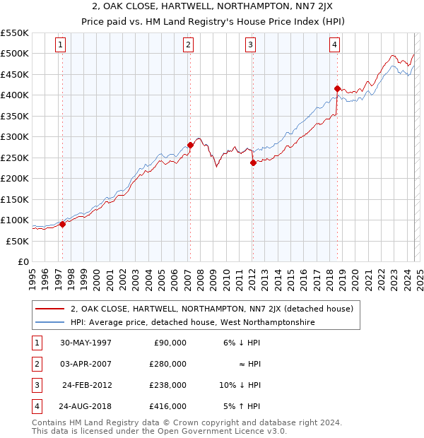 2, OAK CLOSE, HARTWELL, NORTHAMPTON, NN7 2JX: Price paid vs HM Land Registry's House Price Index