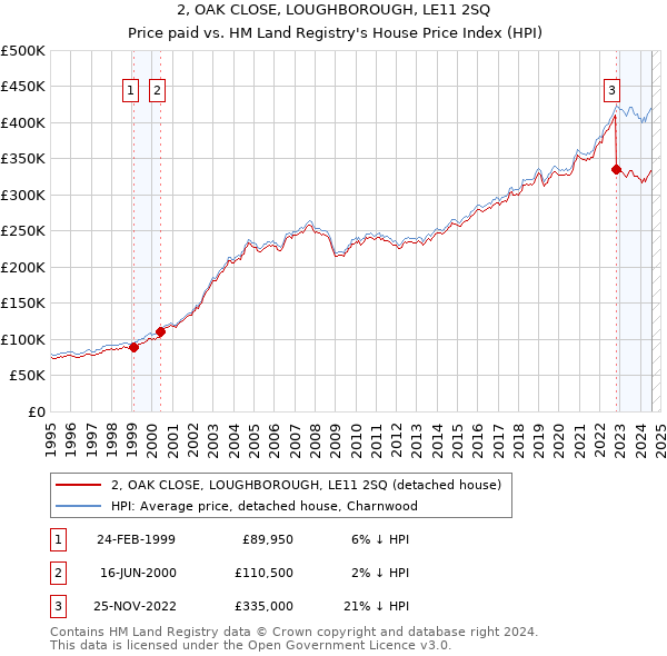 2, OAK CLOSE, LOUGHBOROUGH, LE11 2SQ: Price paid vs HM Land Registry's House Price Index