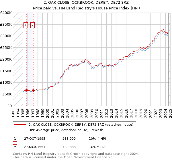 2, OAK CLOSE, OCKBROOK, DERBY, DE72 3RZ: Price paid vs HM Land Registry's House Price Index