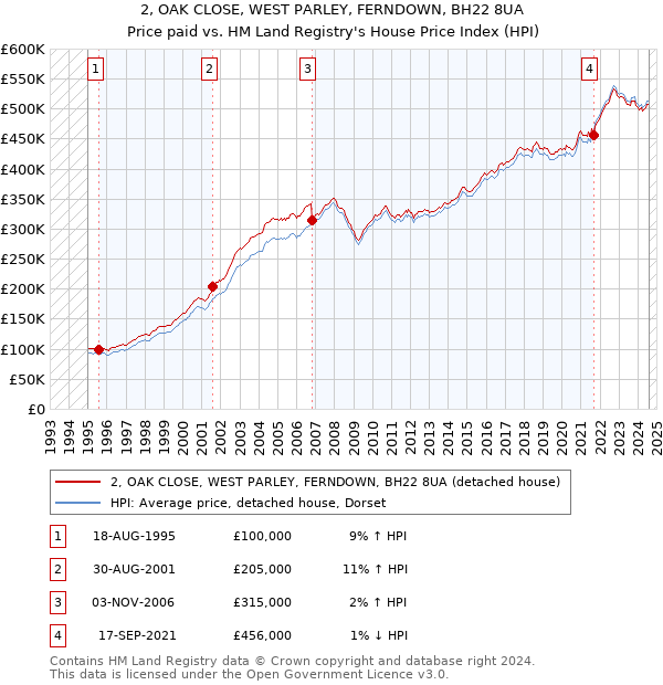 2, OAK CLOSE, WEST PARLEY, FERNDOWN, BH22 8UA: Price paid vs HM Land Registry's House Price Index