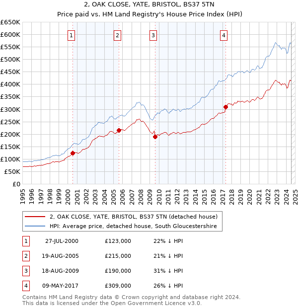 2, OAK CLOSE, YATE, BRISTOL, BS37 5TN: Price paid vs HM Land Registry's House Price Index