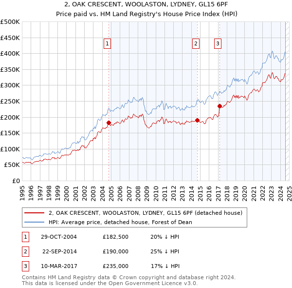 2, OAK CRESCENT, WOOLASTON, LYDNEY, GL15 6PF: Price paid vs HM Land Registry's House Price Index