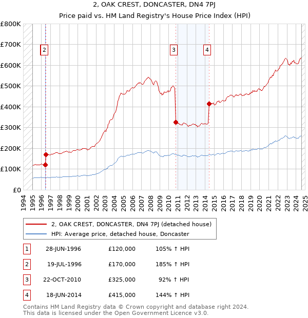 2, OAK CREST, DONCASTER, DN4 7PJ: Price paid vs HM Land Registry's House Price Index