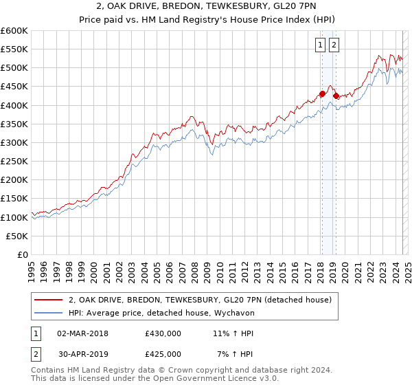 2, OAK DRIVE, BREDON, TEWKESBURY, GL20 7PN: Price paid vs HM Land Registry's House Price Index