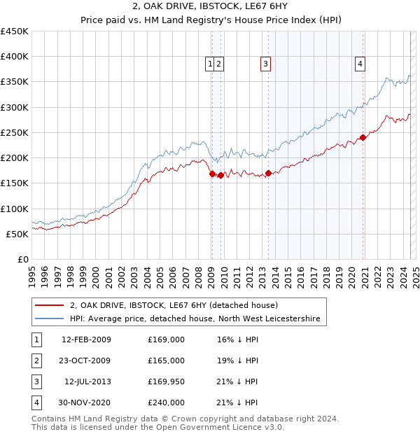 2, OAK DRIVE, IBSTOCK, LE67 6HY: Price paid vs HM Land Registry's House Price Index