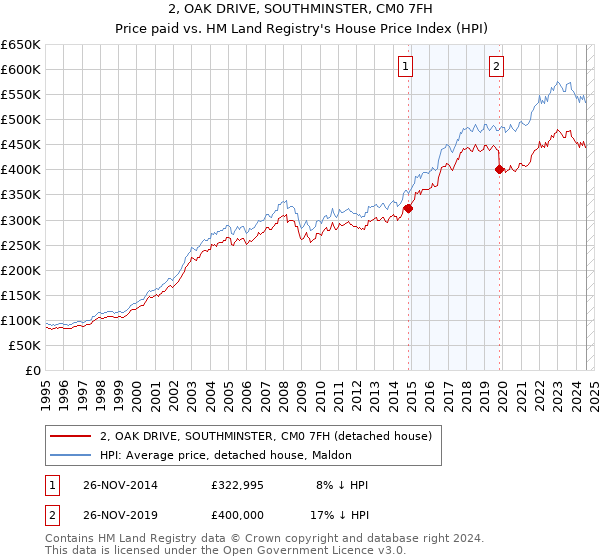 2, OAK DRIVE, SOUTHMINSTER, CM0 7FH: Price paid vs HM Land Registry's House Price Index