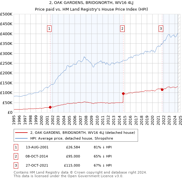 2, OAK GARDENS, BRIDGNORTH, WV16 4LJ: Price paid vs HM Land Registry's House Price Index