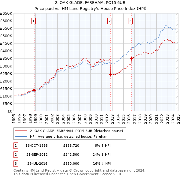 2, OAK GLADE, FAREHAM, PO15 6UB: Price paid vs HM Land Registry's House Price Index