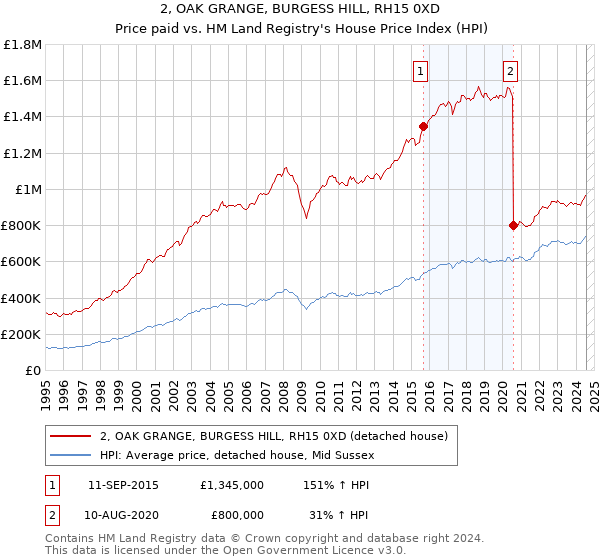 2, OAK GRANGE, BURGESS HILL, RH15 0XD: Price paid vs HM Land Registry's House Price Index