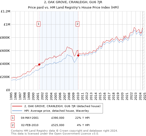 2, OAK GROVE, CRANLEIGH, GU6 7JR: Price paid vs HM Land Registry's House Price Index