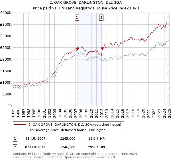 2, OAK GROVE, DARLINGTON, DL1 3GA: Price paid vs HM Land Registry's House Price Index