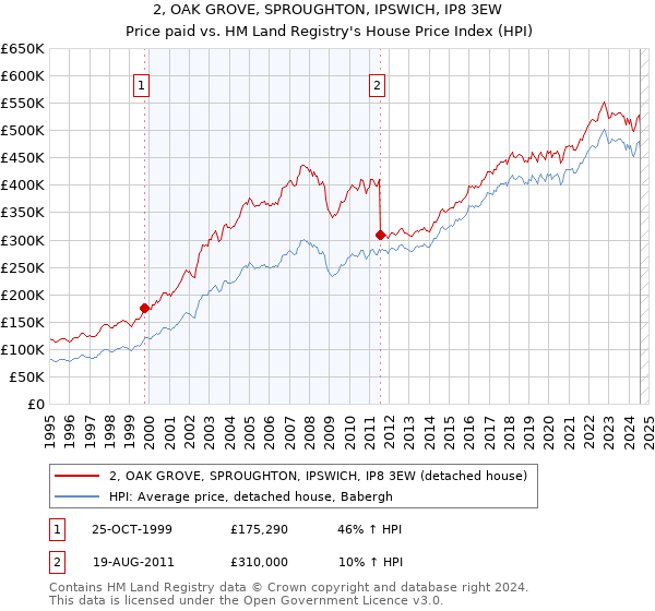 2, OAK GROVE, SPROUGHTON, IPSWICH, IP8 3EW: Price paid vs HM Land Registry's House Price Index