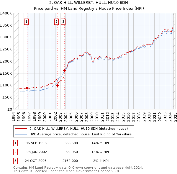 2, OAK HILL, WILLERBY, HULL, HU10 6DH: Price paid vs HM Land Registry's House Price Index