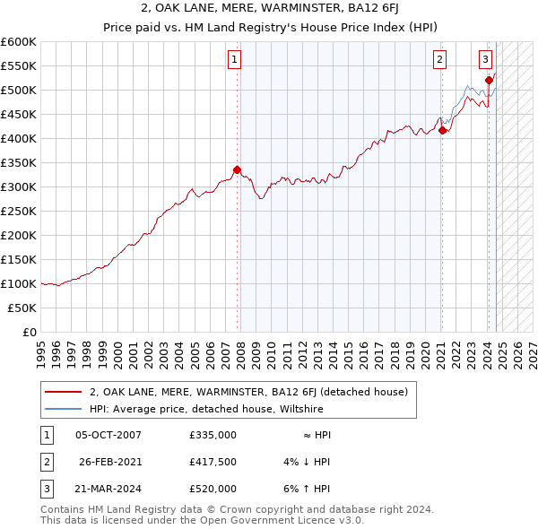 2, OAK LANE, MERE, WARMINSTER, BA12 6FJ: Price paid vs HM Land Registry's House Price Index