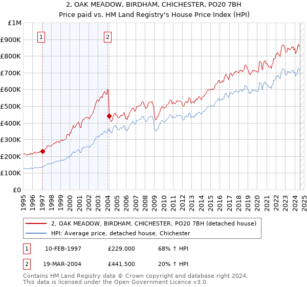 2, OAK MEADOW, BIRDHAM, CHICHESTER, PO20 7BH: Price paid vs HM Land Registry's House Price Index