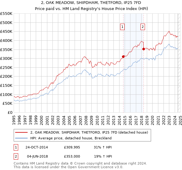 2, OAK MEADOW, SHIPDHAM, THETFORD, IP25 7FD: Price paid vs HM Land Registry's House Price Index