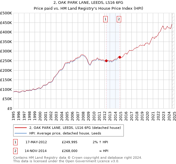 2, OAK PARK LANE, LEEDS, LS16 6FG: Price paid vs HM Land Registry's House Price Index