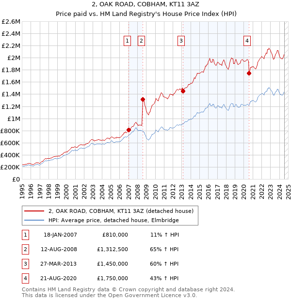 2, OAK ROAD, COBHAM, KT11 3AZ: Price paid vs HM Land Registry's House Price Index