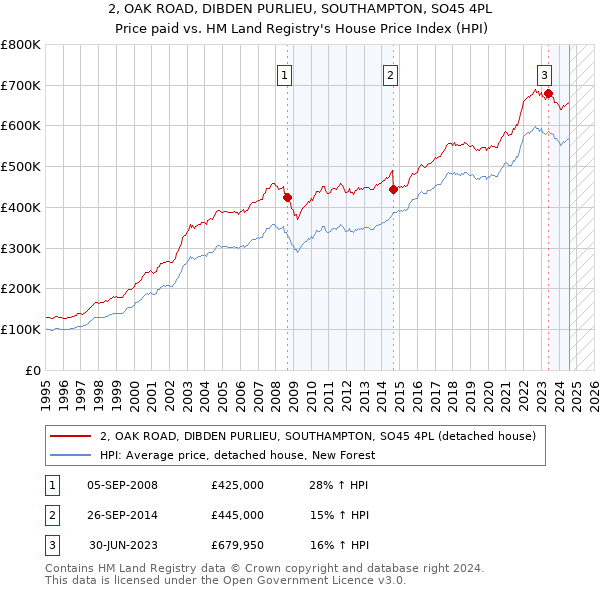 2, OAK ROAD, DIBDEN PURLIEU, SOUTHAMPTON, SO45 4PL: Price paid vs HM Land Registry's House Price Index