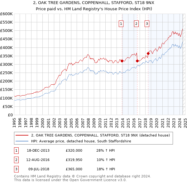 2, OAK TREE GARDENS, COPPENHALL, STAFFORD, ST18 9NX: Price paid vs HM Land Registry's House Price Index