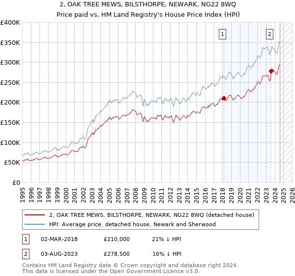 2, OAK TREE MEWS, BILSTHORPE, NEWARK, NG22 8WQ: Price paid vs HM Land Registry's House Price Index