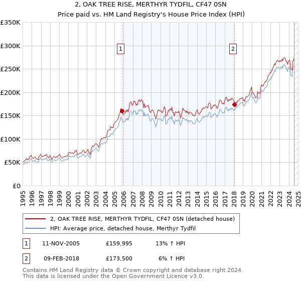 2, OAK TREE RISE, MERTHYR TYDFIL, CF47 0SN: Price paid vs HM Land Registry's House Price Index