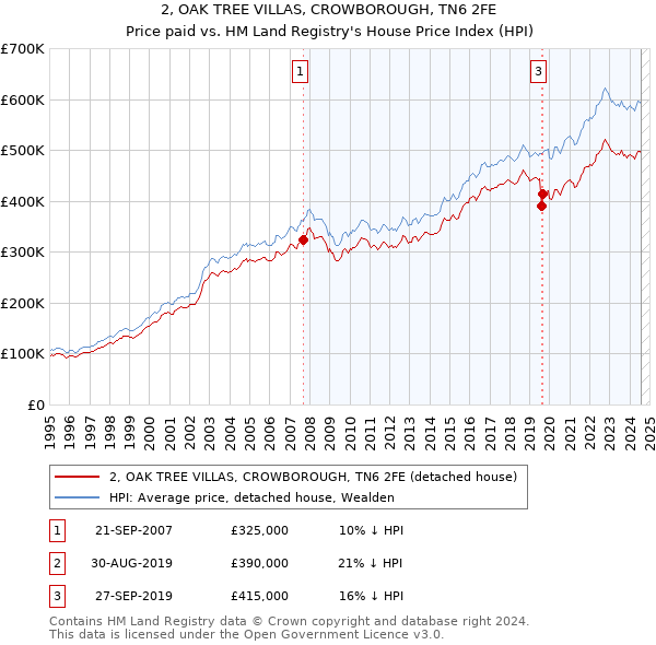 2, OAK TREE VILLAS, CROWBOROUGH, TN6 2FE: Price paid vs HM Land Registry's House Price Index