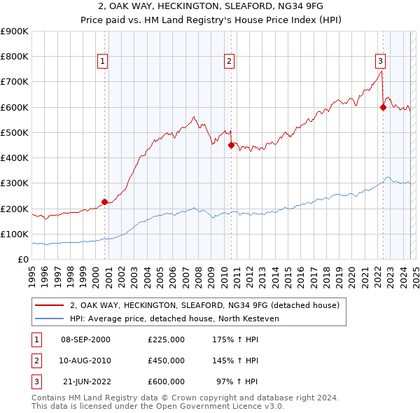 2, OAK WAY, HECKINGTON, SLEAFORD, NG34 9FG: Price paid vs HM Land Registry's House Price Index