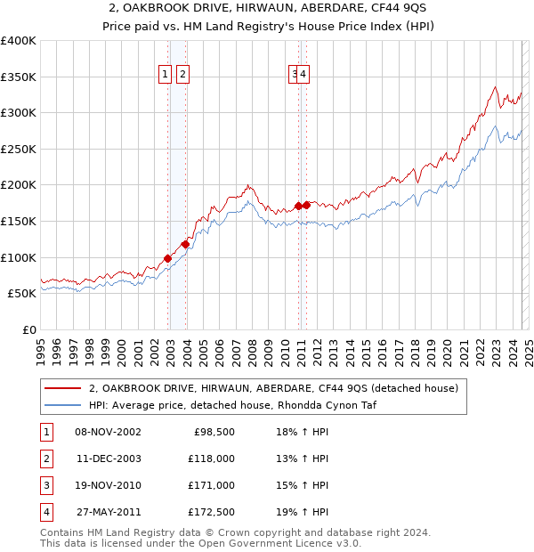 2, OAKBROOK DRIVE, HIRWAUN, ABERDARE, CF44 9QS: Price paid vs HM Land Registry's House Price Index